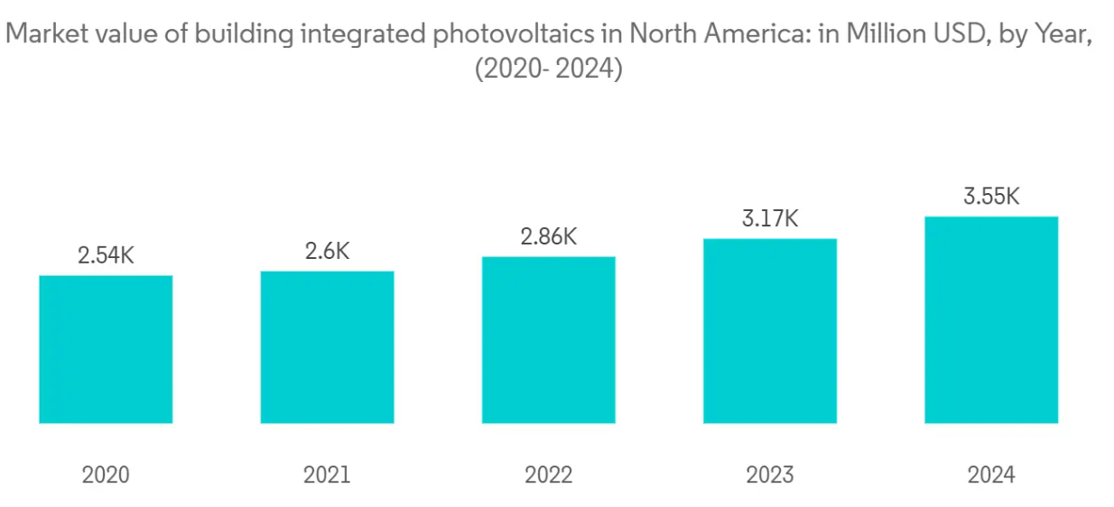 Facade Market: Market value of building integrated photovoltaics in North America: in Million USD, by Year, (2020- 2024)